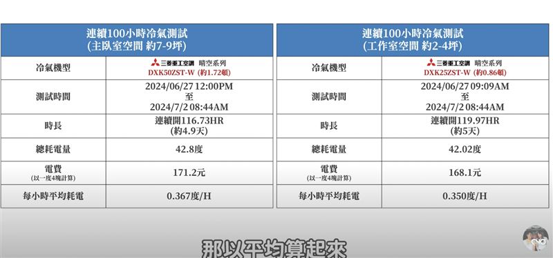 超實用！YTR實測「開100小時冷氣花費」　驚人數據曝光：快傳給爸媽